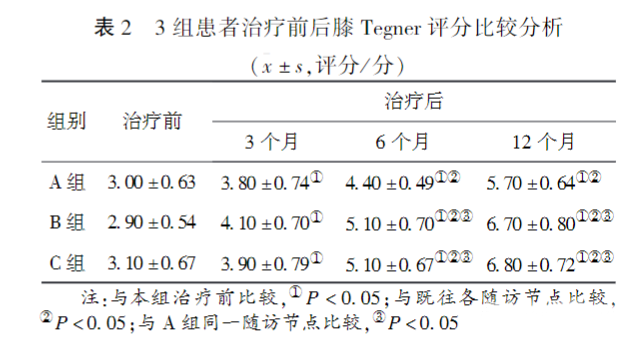 干细胞治疗31例膝关节软骨损伤 ，疗效较为满意