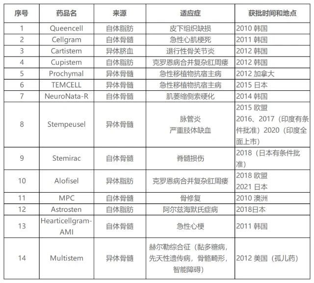 “干细胞注射的陷阱”——骗人的不是干细胞